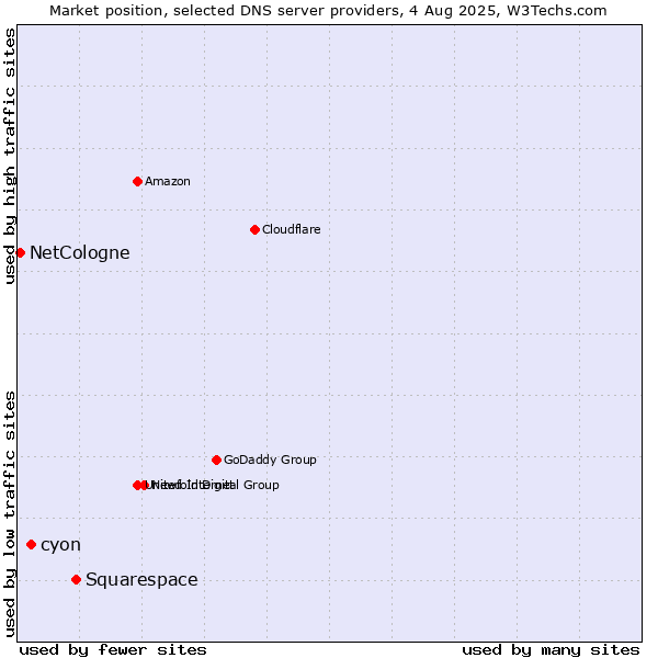 Market position of Squarespace vs. cyon vs. NetCologne