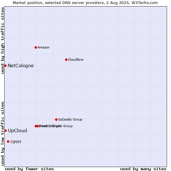 Market position of cyon vs. UpCloud vs. NetCologne