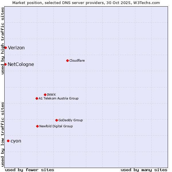 Market position of cyon vs. Verizon vs. NetCologne
