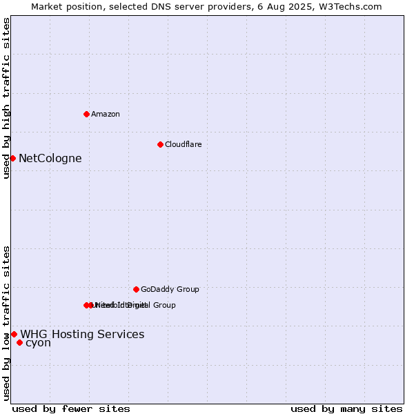 Market position of cyon vs. WHG Hosting Services vs. NetCologne