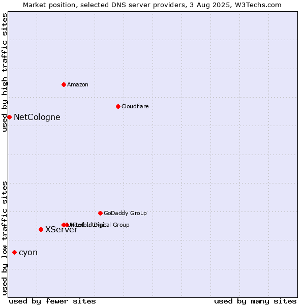 Market position of XServer vs. cyon vs. NetCologne