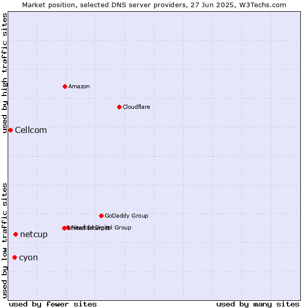 Market position of netcup vs. cyon vs. Cellcom