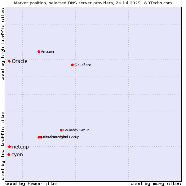 Market position of netcup vs. Oracle vs. cyon
