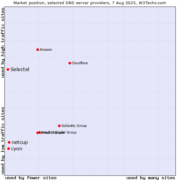 Market position of netcup vs. cyon vs. Selectel