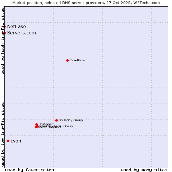 Market position of cyon vs. Servers.com vs. NetEase