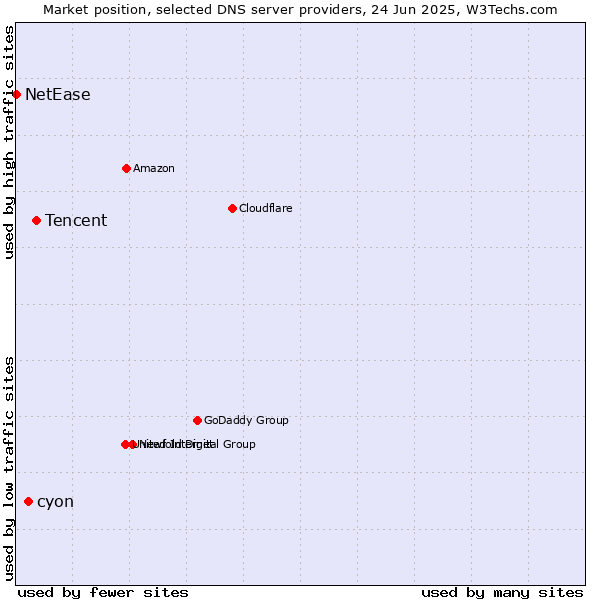 Market position of Tencent vs. cyon vs. NetEase