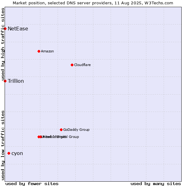 Market position of cyon vs. NetEase vs. Trillion