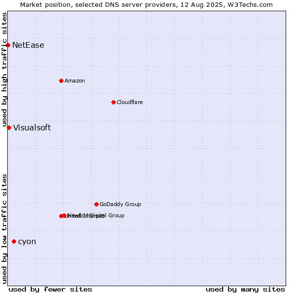 Market position of cyon vs. Visualsoft vs. NetEase