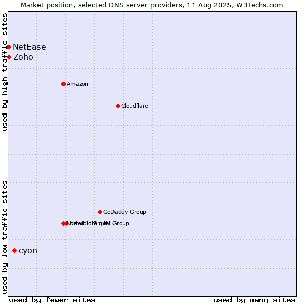 Market position of cyon vs. Zoho vs. NetEase