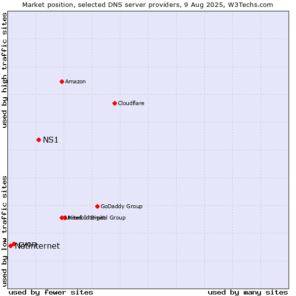 Market position of NS1 vs. cyon vs. Netinternet