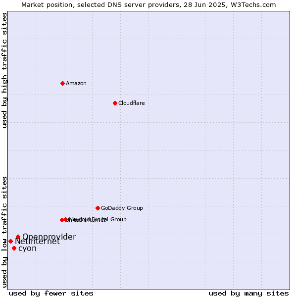 Market position of Openprovider vs. cyon vs. Netinternet
