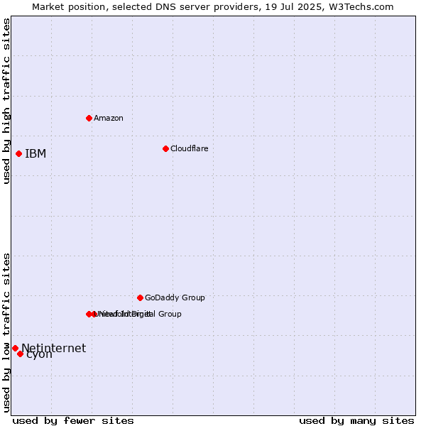 Market position of cyon vs. IBM vs. Netinternet