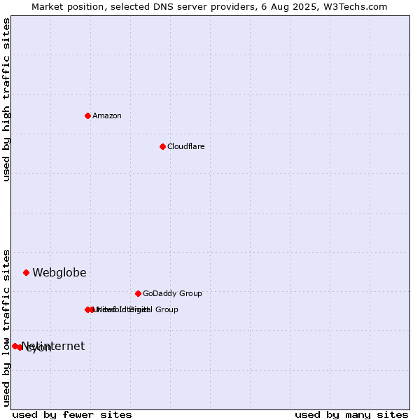Market position of Webglobe vs. cyon vs. Netinternet