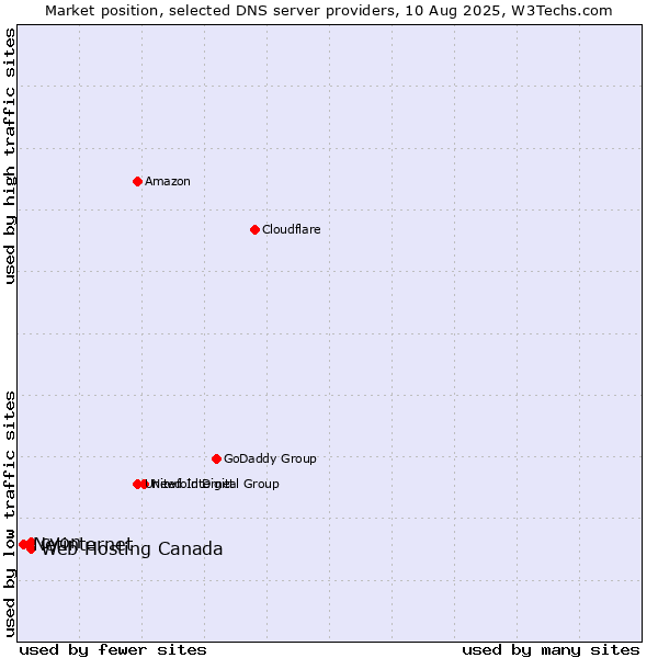 Market position of Web Hosting Canada vs. cyon vs. Netinternet