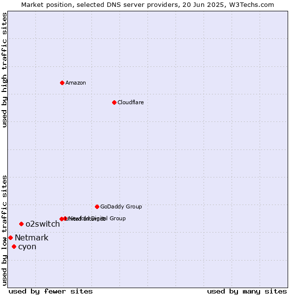 Market position of o2switch vs. cyon vs. Netmark