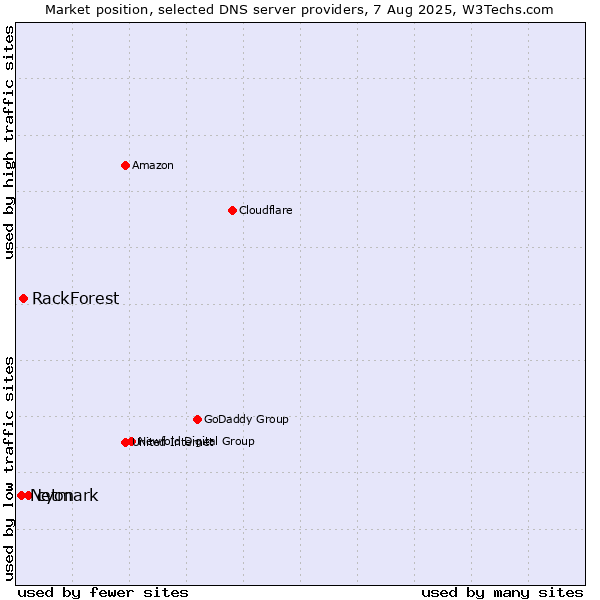 Market position of cyon vs. RackForest vs. Netmark
