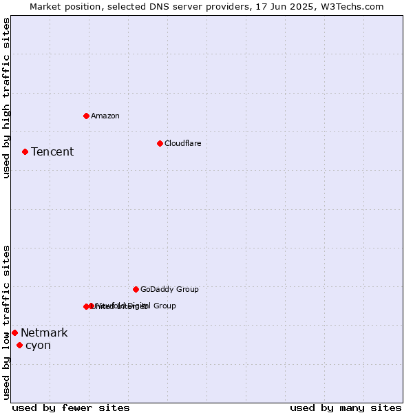 Market position of Tencent vs. cyon vs. Netmark