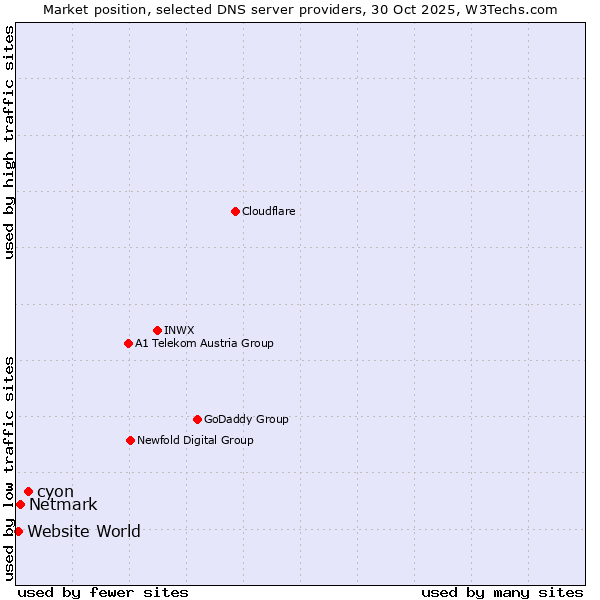 Market position of cyon vs. Netmark vs. Website World