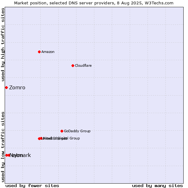 Market position of cyon vs. Netmark vs. Zomro
