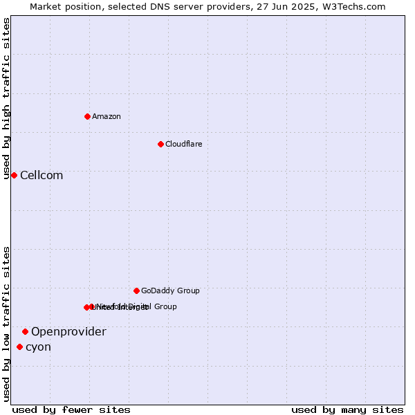 Market position of Openprovider vs. cyon vs. Cellcom