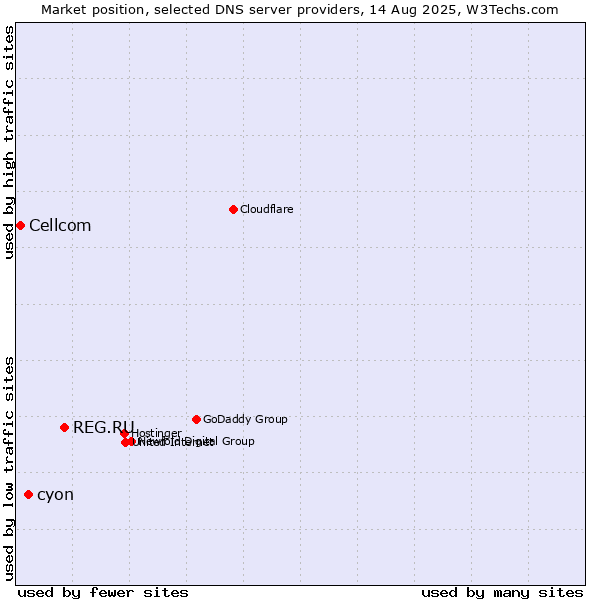 Market position of REG.RU vs. cyon vs. Cellcom