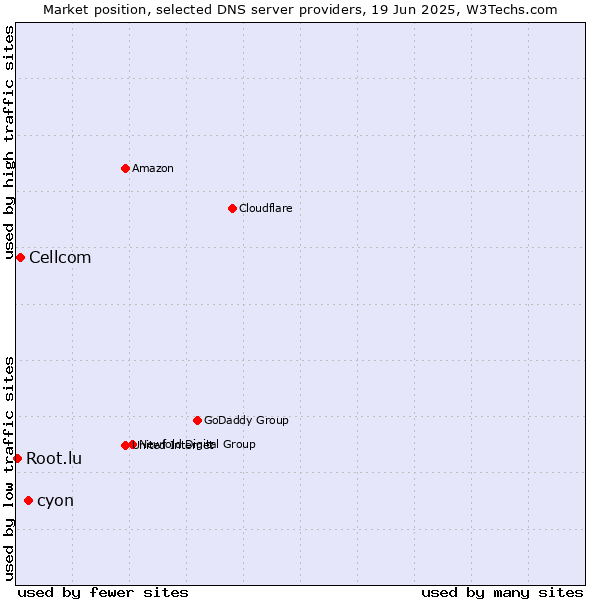Market position of cyon vs. Cellcom vs. Root.lu