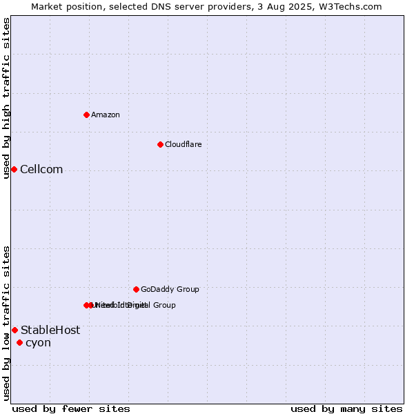 Market position of cyon vs. StableHost vs. Cellcom