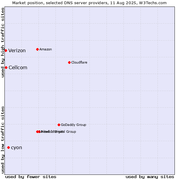 Market position of cyon vs. Cellcom vs. Verizon