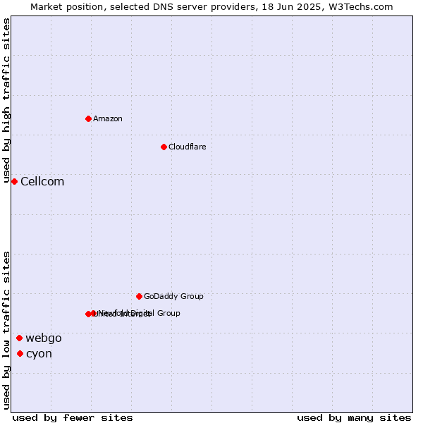 Market position of cyon vs. webgo vs. Cellcom
