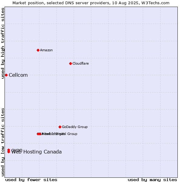 Market position of Web Hosting Canada vs. cyon vs. Cellcom