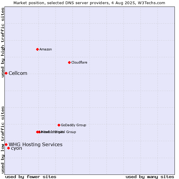 Market position of cyon vs. Cellcom vs. WHG Hosting Services