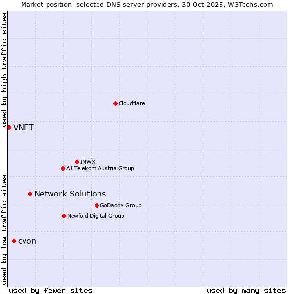Market position of Network Solutions vs. cyon vs. VNET