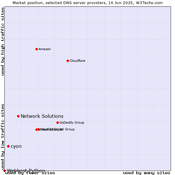 Market position of Network Solutions vs. cyon vs. Webhost Python
