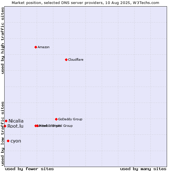 Market position of cyon vs. Nicalia vs. Root.lu