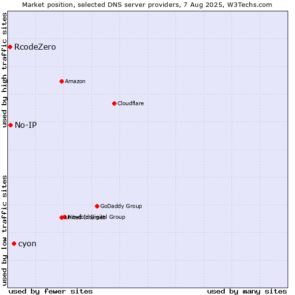 Market position of cyon vs. No-IP vs. RcodeZero