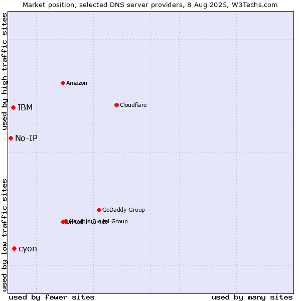 Market position of cyon vs. IBM vs. No-IP