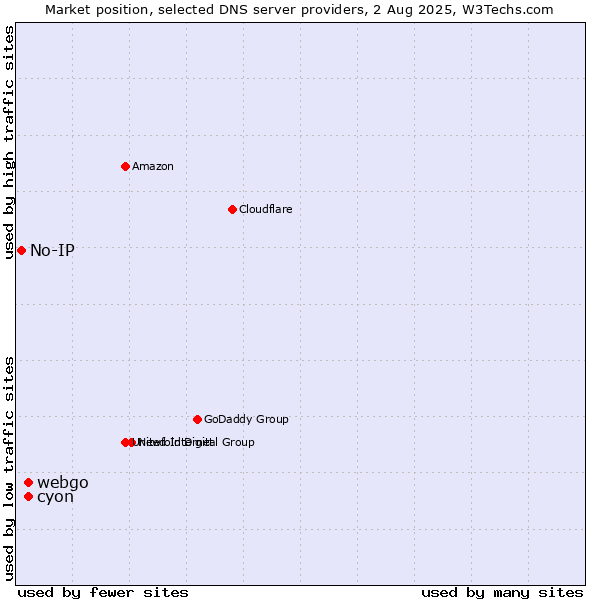 Market position of cyon vs. webgo vs. No-IP