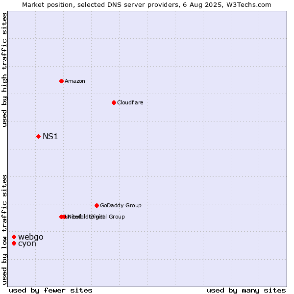 Market position of NS1 vs. cyon vs. webgo
