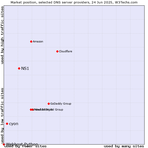 Market position of NS1 vs. cyon vs. Webhost Python
