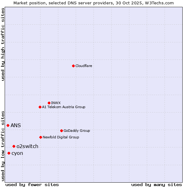 Market position of o2switch vs. cyon vs. ANS