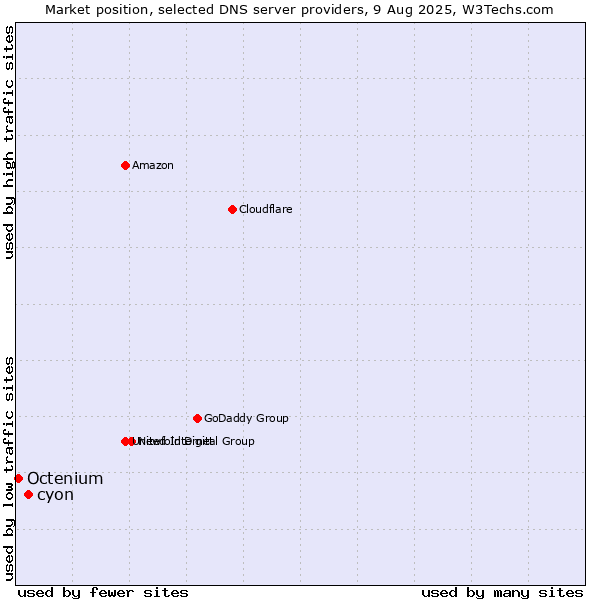 Market position of cyon vs. Octenium