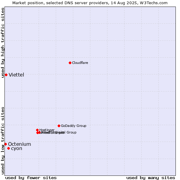 Market position of cyon vs. Viettel vs. Octenium