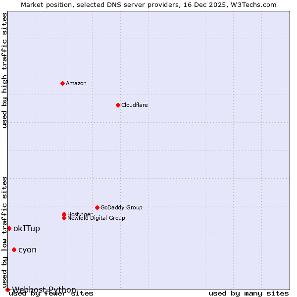 Market position of cyon vs. okITup vs. Webhost Python