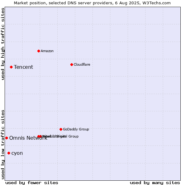Market position of Tencent vs. cyon vs. Omnis Network