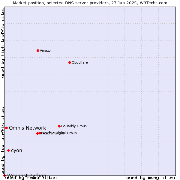 Market position of cyon vs. Omnis Network vs. Webhost Python