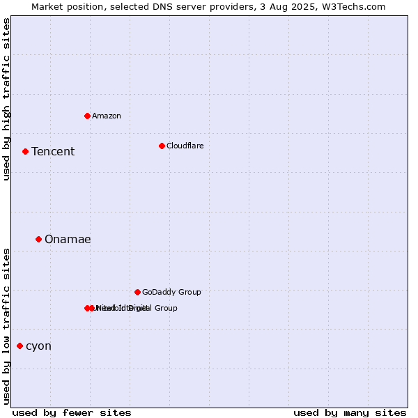 Market position of Onamae vs. Tencent vs. cyon