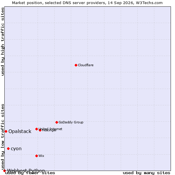 Market position of cyon vs. Opalstack vs. Webhost Python