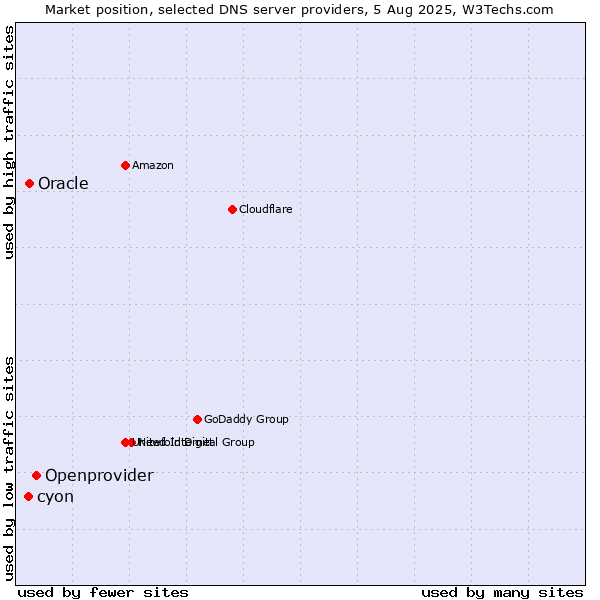 Market position of Openprovider vs. Oracle vs. cyon