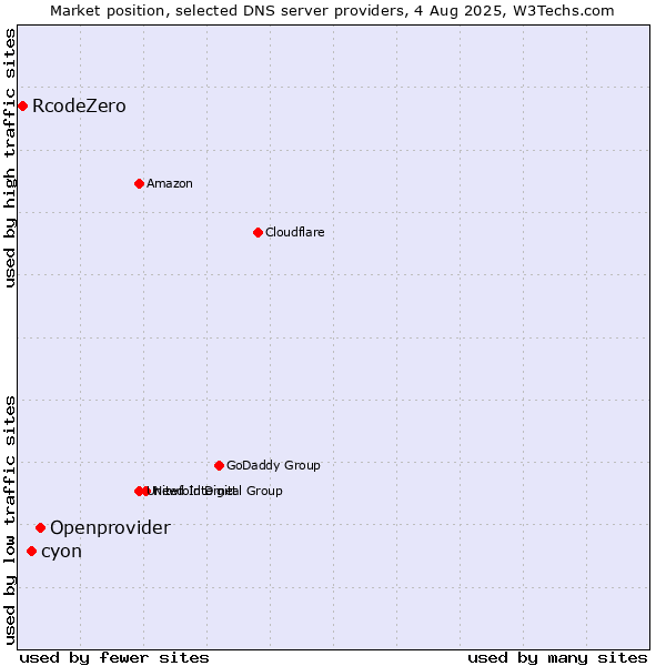 Market position of Openprovider vs. cyon vs. RcodeZero