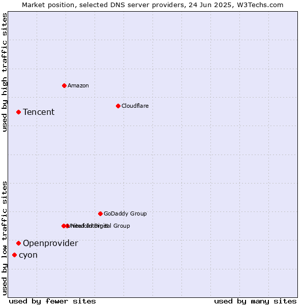 Market position of Tencent vs. Openprovider vs. cyon